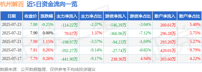 股票行情快报:杭州解百(600814)7月23日主力资金净卖出114.22万元