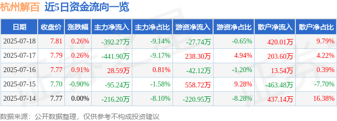 股票行情快报:杭州解百(600814)7月18日主力资金净卖出392.27万元