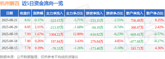 股票行情快报:杭州解百(600814)8月21日主力资金净卖出523.15万元