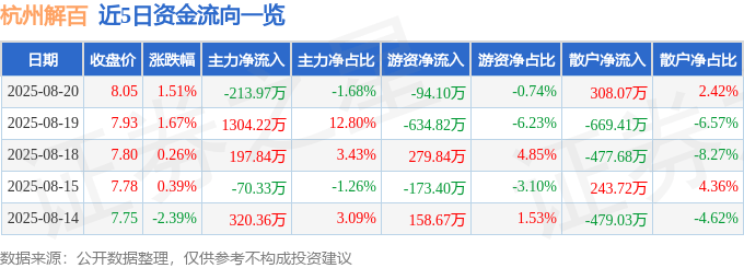 股票行情快报:杭州解百(600814)8月20日主力资金净卖出213.97万元