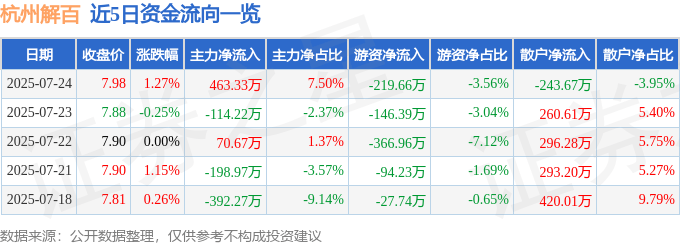 股票行情快报:杭州解百(600814)7月24日主力资金净买入463.33万元