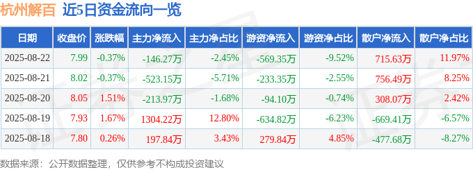 股票行情快报:杭州解百(600814)8月22日主力资金净卖出146.27万元
