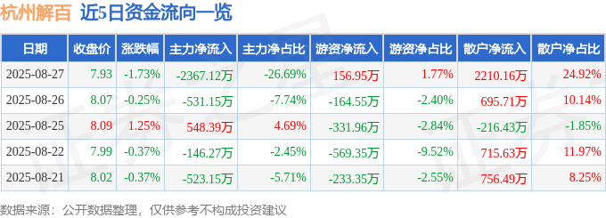 股票行情快报:杭州解百(600814)8月27日主力资金净卖出2367.12万元