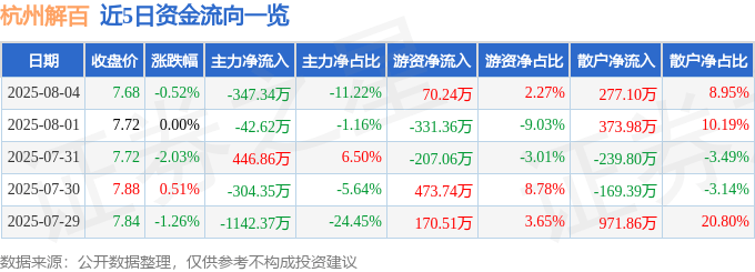 股票行情快报:杭州解百(600814)8月4日主力资金净卖出347.34万元