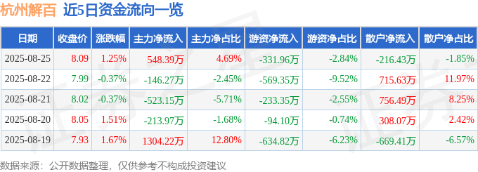 股票行情快报:杭州解百(600814)8月25日主力资金净买入548.39万元