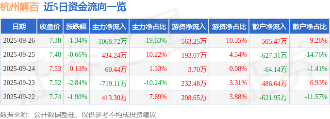 股票行情快报:杭州解百(600814)9月26日主力资金净卖出1068.72万元