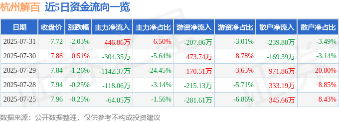 股票行情快报:杭州解百(600814)7月31日主力资金净买入446.86万元