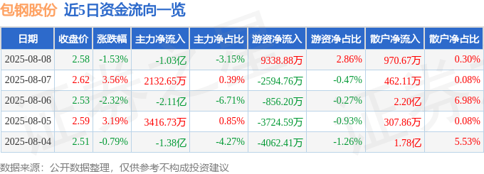 股票行情快报:包钢股份(600010)8月8日主力资金净卖出1.03亿元