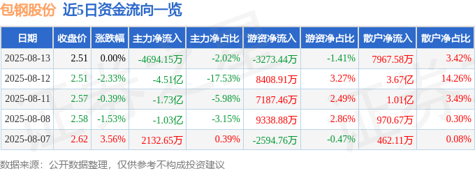 股票行情快报:包钢股份(600010)8月13日主力资金净卖出4694.15万元