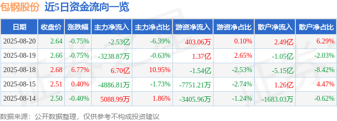 股票行情快报:包钢股份(600010)8月20日主力资金净卖出2.53亿元