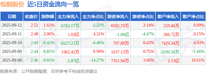 股票行情快报:包钢股份(600010)9月12日主力资金净卖出6762.17万元