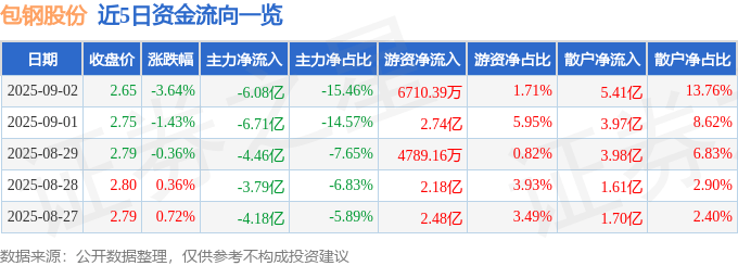 股票行情快报：包钢股份（600010）9月2日主力资金净卖出6.08亿元