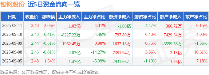 股票行情快报:包钢股份(600010)9月11日主力资金净买入1.03亿元