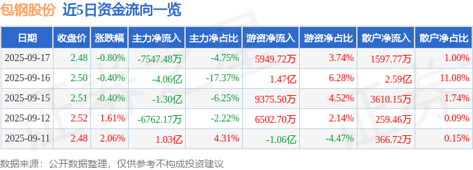 股票行情快报:包钢股份(600010)9月17日主力资金净卖出7547.48万元