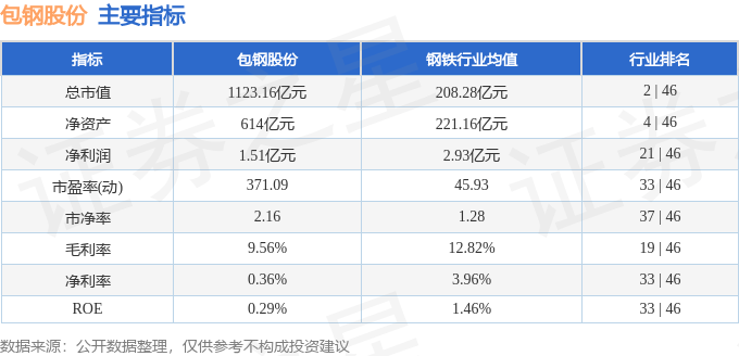 股票行情快报:包钢股份(600010)9月17日主力资金净卖出7547.48万元