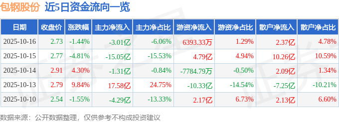 股票行情快报:包钢股份(600010)10月16日主力资金净卖出3.01亿元