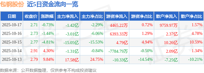 股票行情快报：包钢股份（600010）10月17日主力资金净卖出1.42亿元