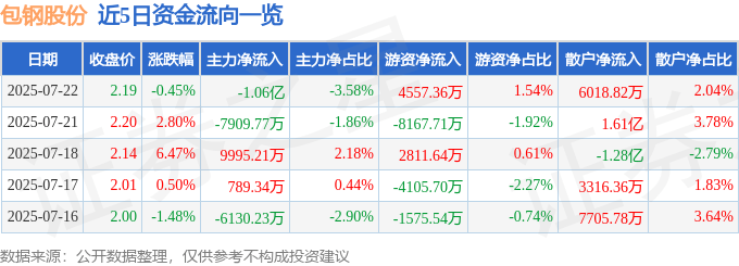 股票行情快报:包钢股份(600010)7月22日主力资金净卖出1.06亿元