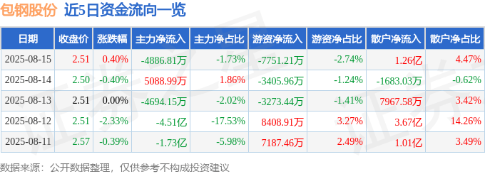 股票行情快报:包钢股份(600010)8月15日主力资金净卖出4886.81万元