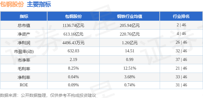 股票行情快报:包钢股份(600010)8月15日主力资金净卖出4886.81万元