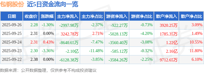 股票行情快报:包钢股份(600010)9月26日主力资金净卖出2997.98万元