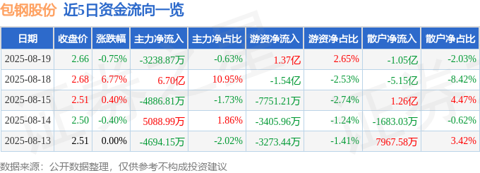 股票行情快报：包钢股份（600010）8月19日主力资金净卖出3238.87万元