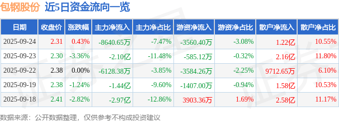 股票行情快报:包钢股份(600010)9月24日主力资金净卖出8640.65万元