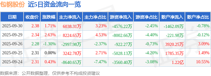股票行情快报：包钢股份（600010）9月30日主力资金净买入6038.31万元