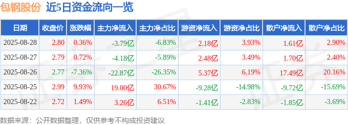 股票行情快报:包钢股份(600010)8月28日主力资金净卖出3.79亿元
