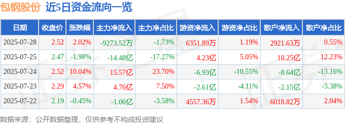 股票行情快报:包钢股份(600010)7月28日主力资金净卖出9273.52万元