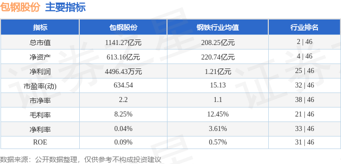 股票行情快报:包钢股份(600010)7月28日主力资金净卖出9273.52万元