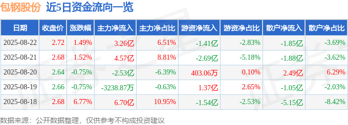 股票行情快报:包钢股份(600010)8月22日主力资金净买入3.26亿元