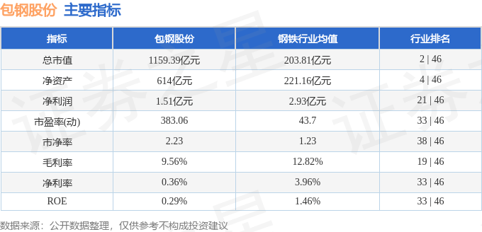 股票行情快报:包钢股份(600010)9月3日主力资金净卖出3.45亿元