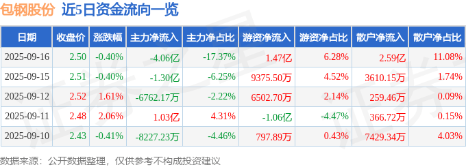 股票行情快报:包钢股份(600010)9月16日主力资金净卖出4.06亿元
