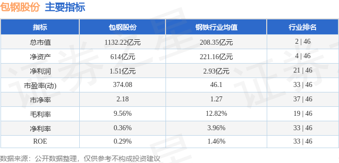 股票行情快报:包钢股份(600010)9月16日主力资金净卖出4.06亿元