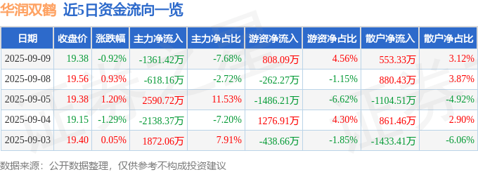 股票行情快报:华润双鹤(600062)9月9日主力资金净卖出1361.42万元
