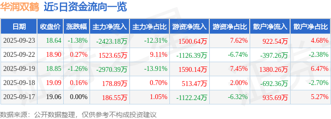 股票行情快报:华润双鹤(600062)9月23日主力资金净卖出2423.18万元