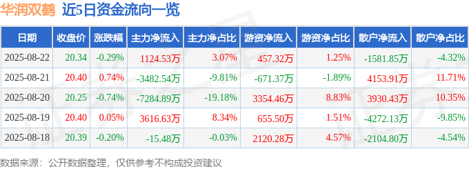 股票行情快报：华润双鹤（600062）8月22日主力资金净买入1124.53万元