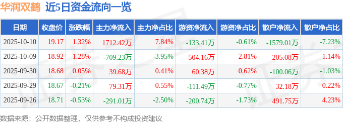 股票行情快报:华润双鹤(600062)10月10日主力资金净买入1712.42万元