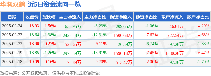 股票行情快报：华润双鹤（600062）9月24日主力资金净卖出636.95万元