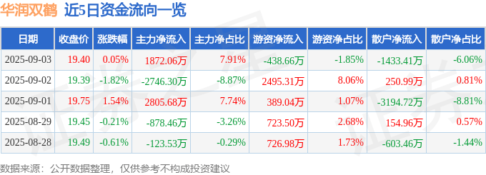 股票行情快报:华润双鹤(600062)9月3日主力资金净买入1872.06万元