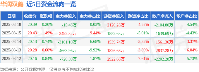 股票行情快报:华润双鹤(600062)8月18日主力资金净卖出15.48万元