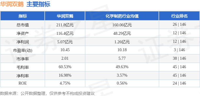 股票行情快报:华润双鹤(600062)8月18日主力资金净卖出15.48万元