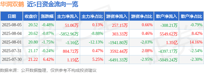 股票行情快报：华润双鹤（600062）8月5日主力资金净买入51.06万元