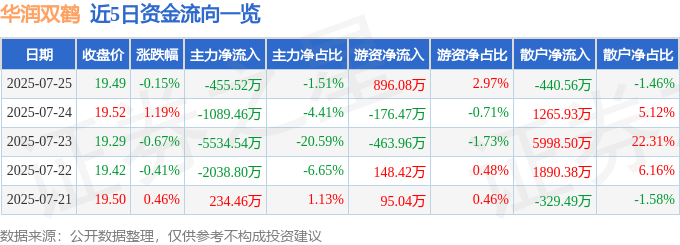 股票行情快报：华润双鹤（600062）7月25日主力资金净卖出455.52万元