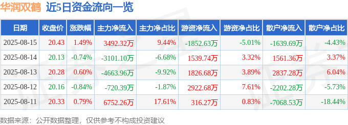 股票行情快报:华润双鹤(600062)8月15日主力资金净买入3492.32万元