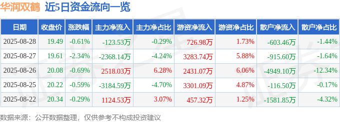 股票行情快报:华润双鹤(600062)8月28日主力资金净卖出123.53万元