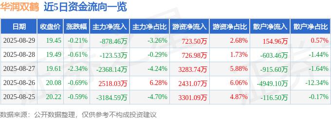 股票行情快报:华润双鹤(600062)8月29日主力资金净卖出878.46万元