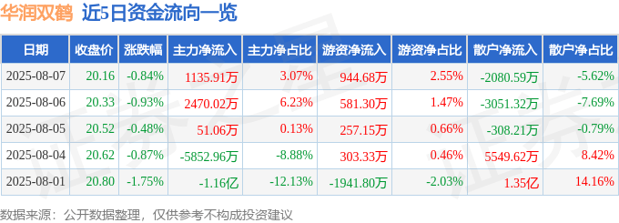 股票行情快报：华润双鹤（600062）8月7日主力资金净买入1135.91万元