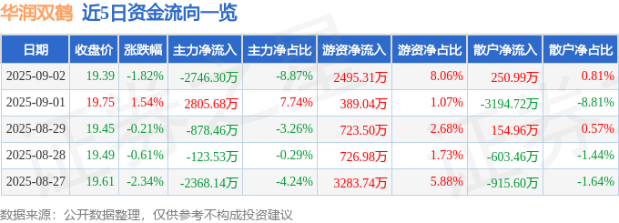 股票行情快报：华润双鹤（600062）9月2日主力资金净卖出2746.30万元